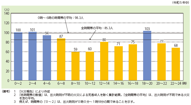 住宅火災 時間別.png