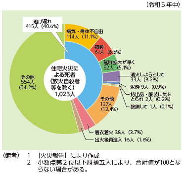 住宅火災 円グラフ.png