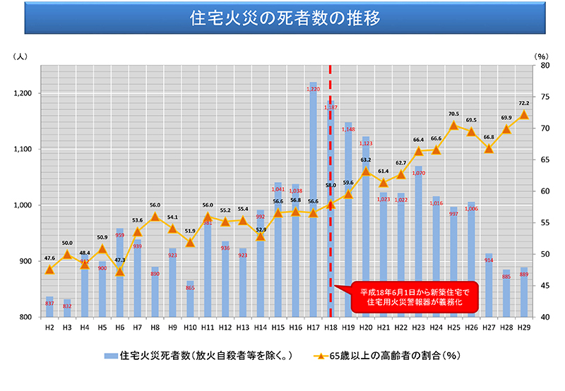 住宅火災の死者数の推移