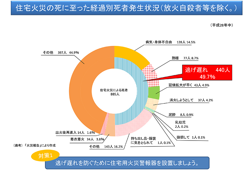 住宅火災の発生件数と死者数の推移