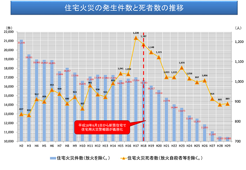 住宅火災の死に至った経緯別死者発生状況（放火自殺者等を除く）